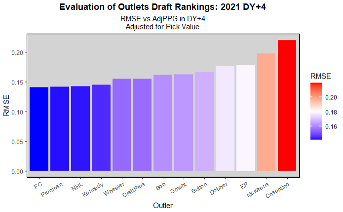List of top F lines in the USHL