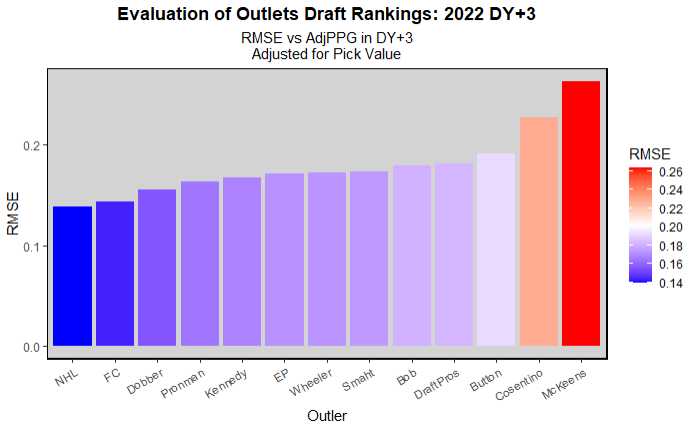 List of top F lines in the USHL