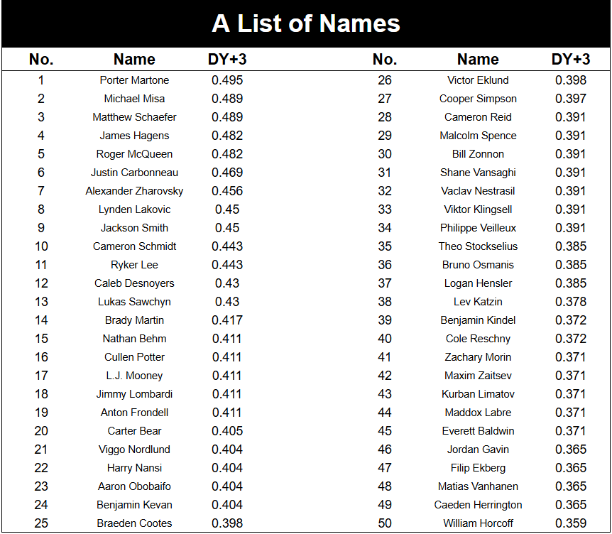 List of top F lines in the USHL