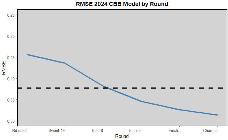 Graph with RMSE of model predictions for each round
