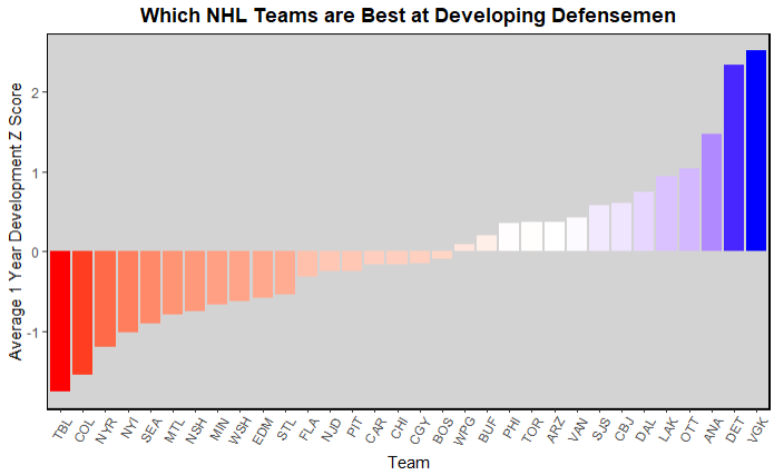 Model Predictions for each team by round