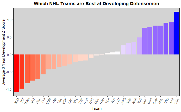 Model Predictions for each team by round