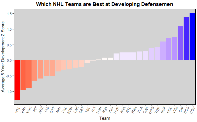 Model Predictions for each team by round