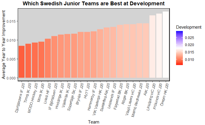 Model Predictions for each team by round