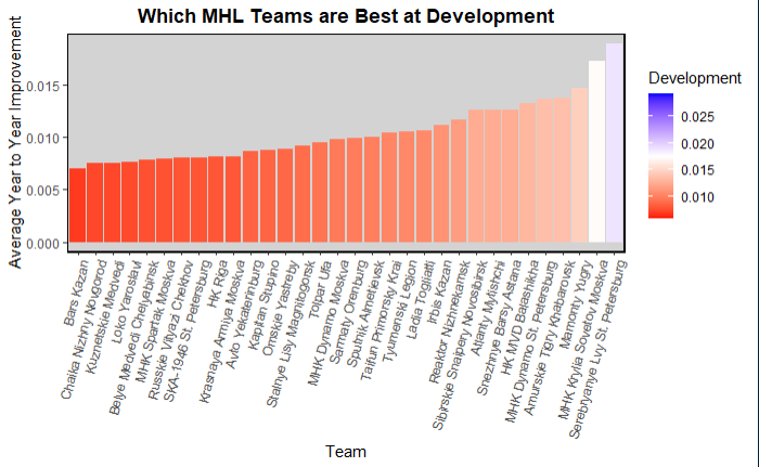 Model Predictions for each team by round