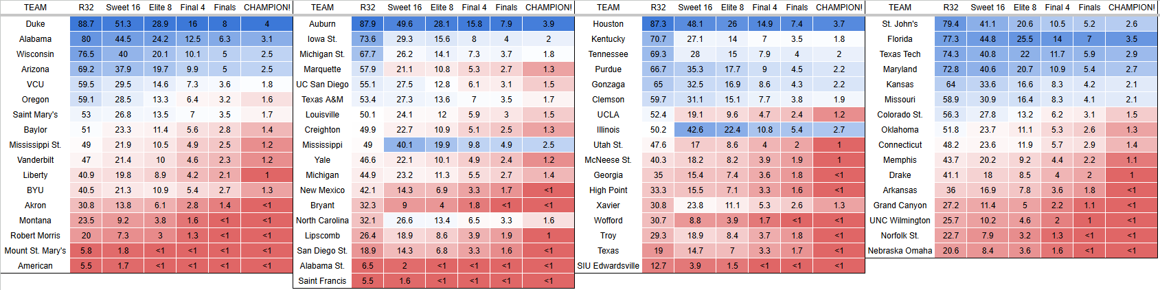 Model Predictions for each team by round