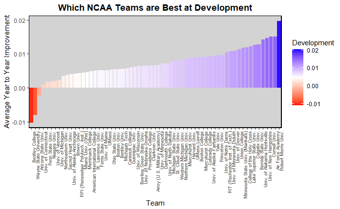 Model Predictions for each team by round