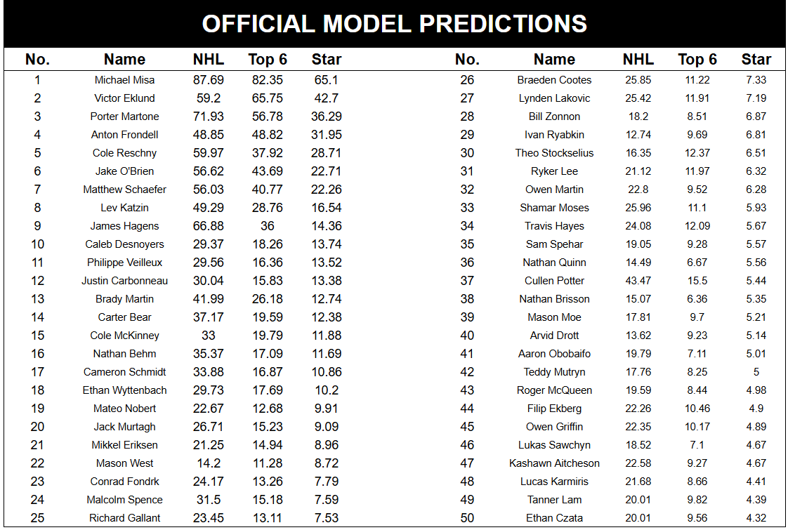 List of top F lines in the USHL