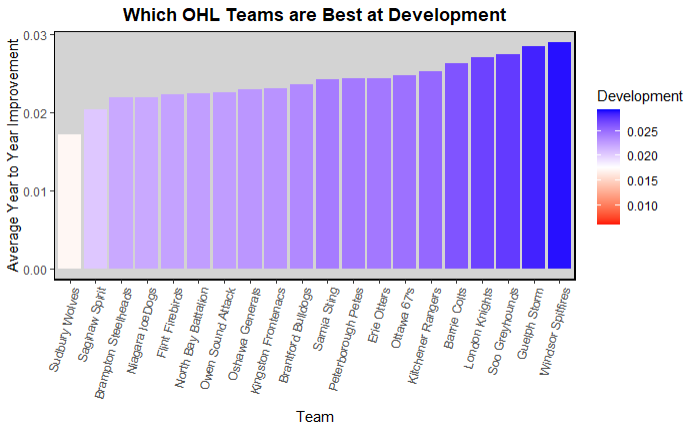 Model Predictions for each team by round