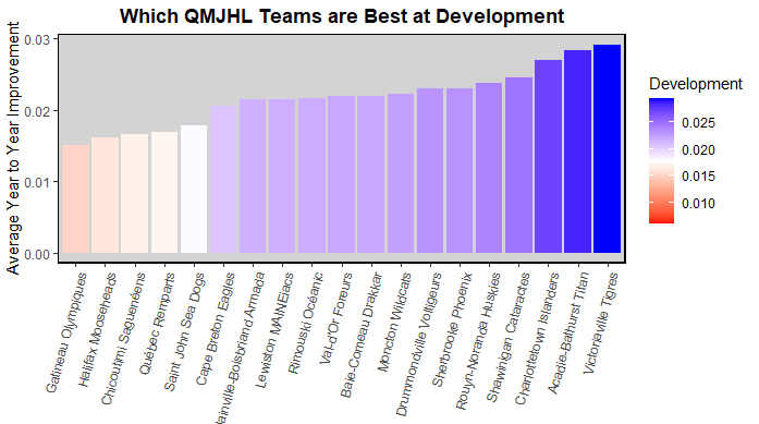 Model Predictions for each team by round