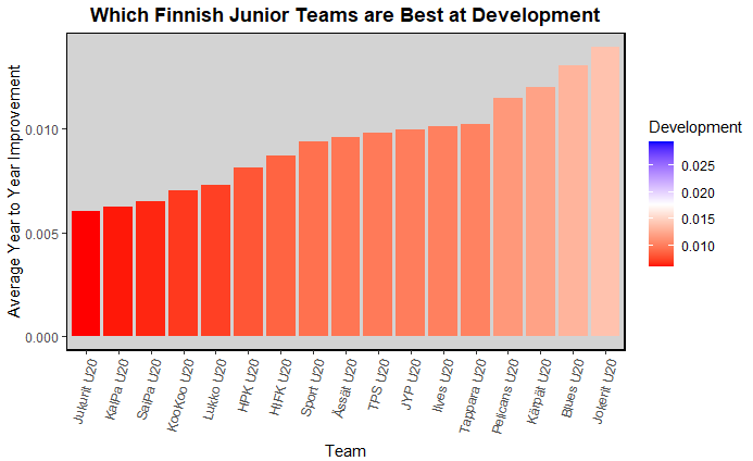 Model Predictions for each team by round
