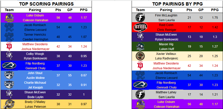 List of top D pairings in the USHL