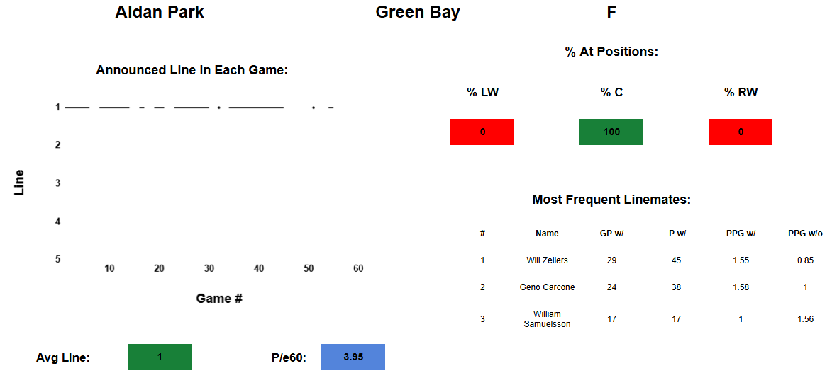 Player card for tracked USHL stats