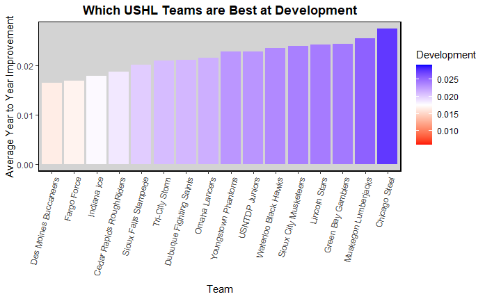 Model Predictions for each team by round