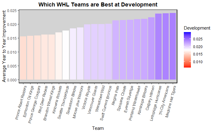 Model Predictions for each team by round