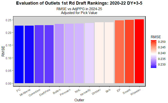 List of top F lines in the USHL