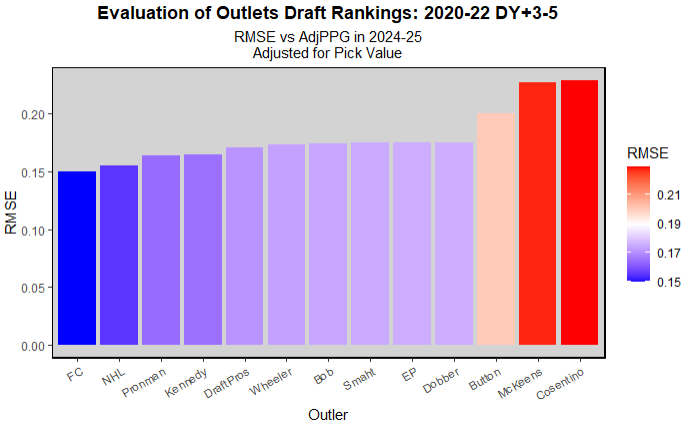 List of top F lines in the USHL