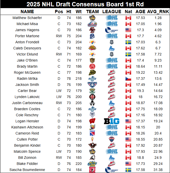 consensus 1st round board