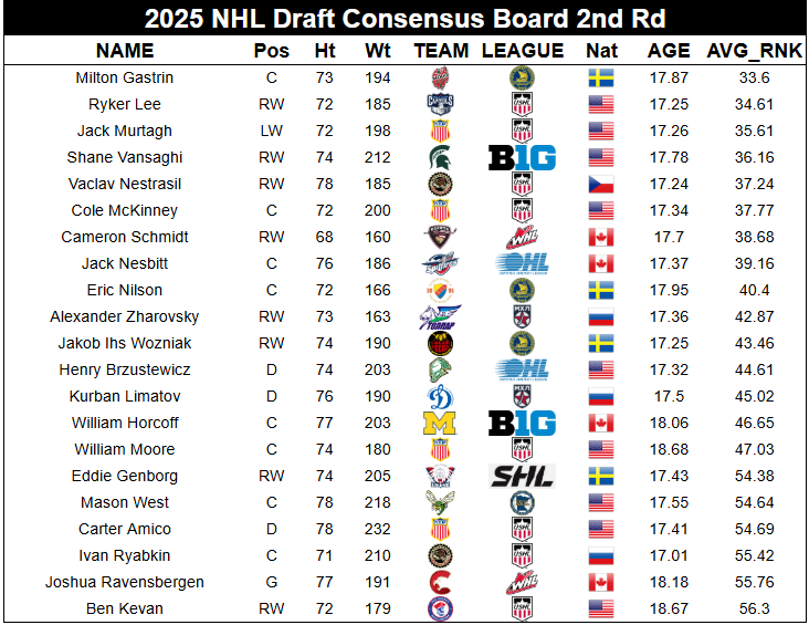 consensus 2nd round board