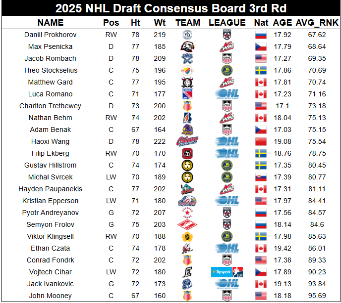 consensus third round board