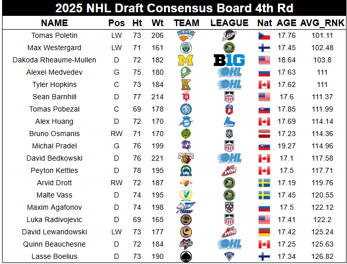 consensus 4th round board