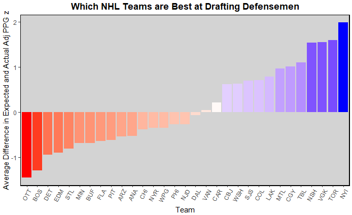 Model Predictions for each team by round