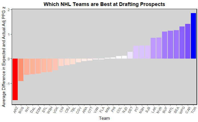 Model Predictions for each team by round