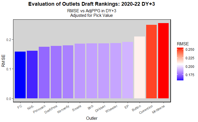 List of top F lines in the USHL