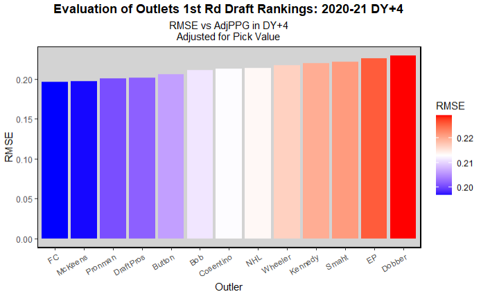 List of top F lines in the USHL
