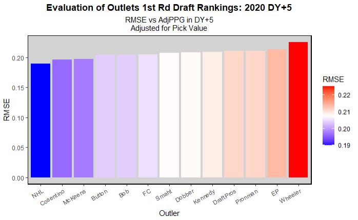 List of top F lines in the USHL