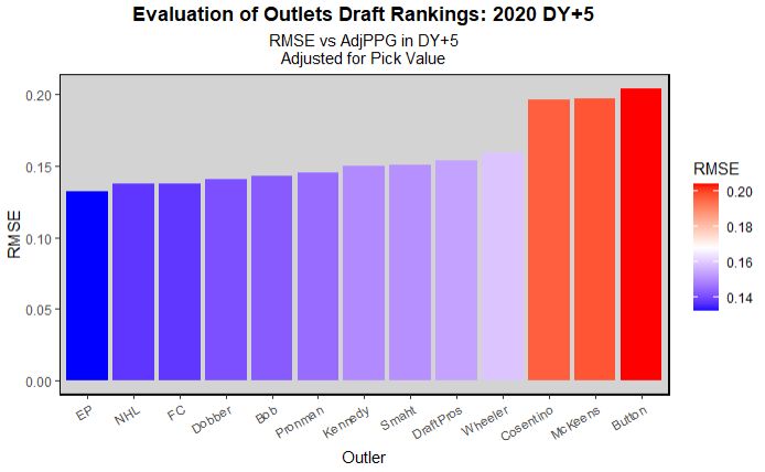 List of top F lines in the USHL