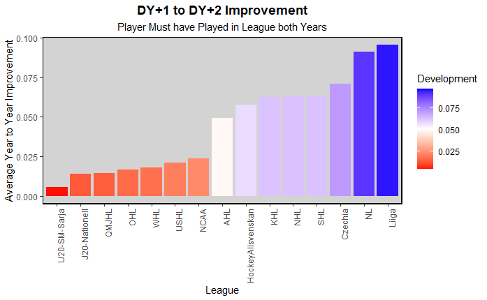 Model Predictions for each team by round