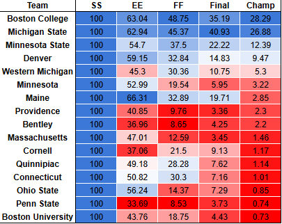 Model Predictions for each team by round