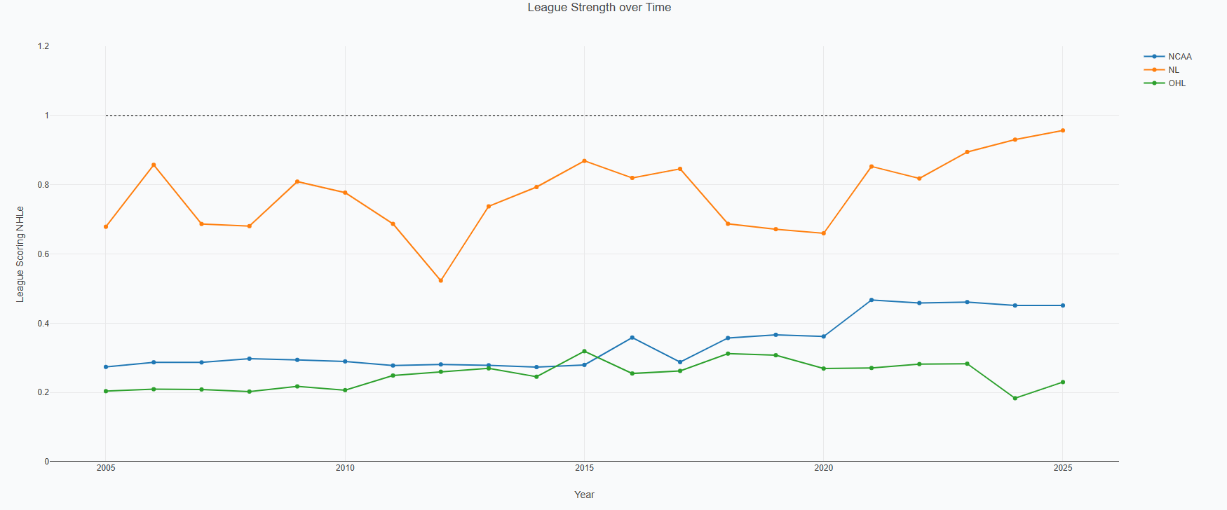 Good examples of year by year league strengths model