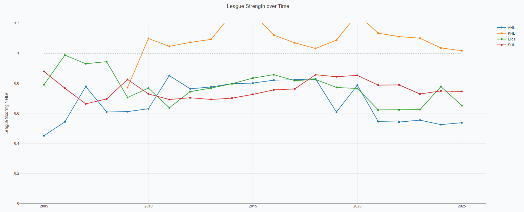 Bad examples of year by year league strengths model