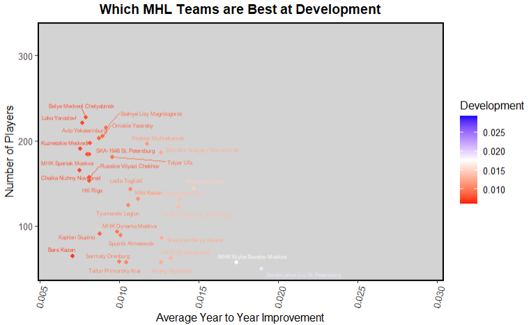 Model Predictions for each team by round