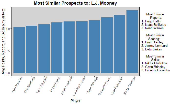 List of top F lines in the USHL