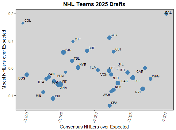 consensus 1st round board