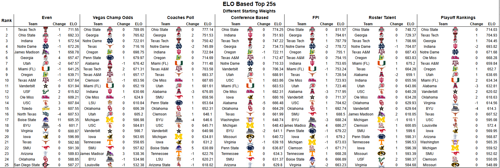 summer 2026 rankings