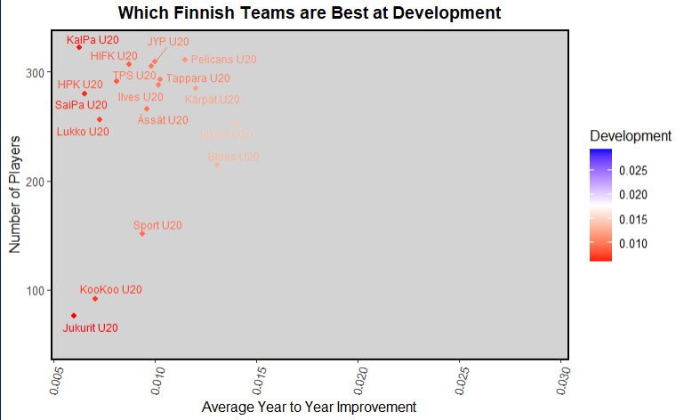 Model Predictions for each team by round