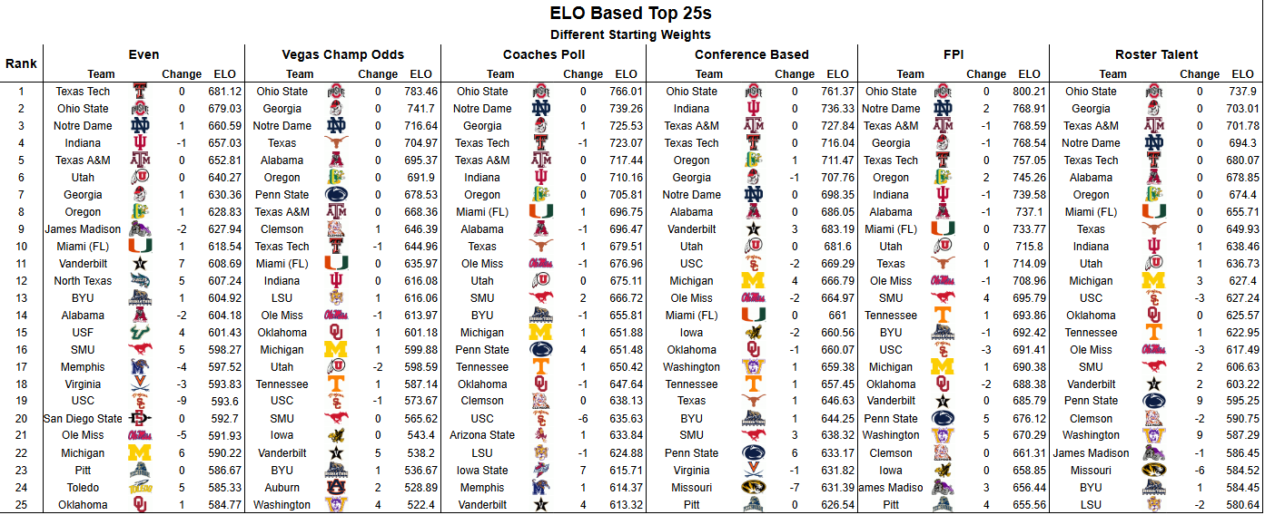 summer 2026 rankings