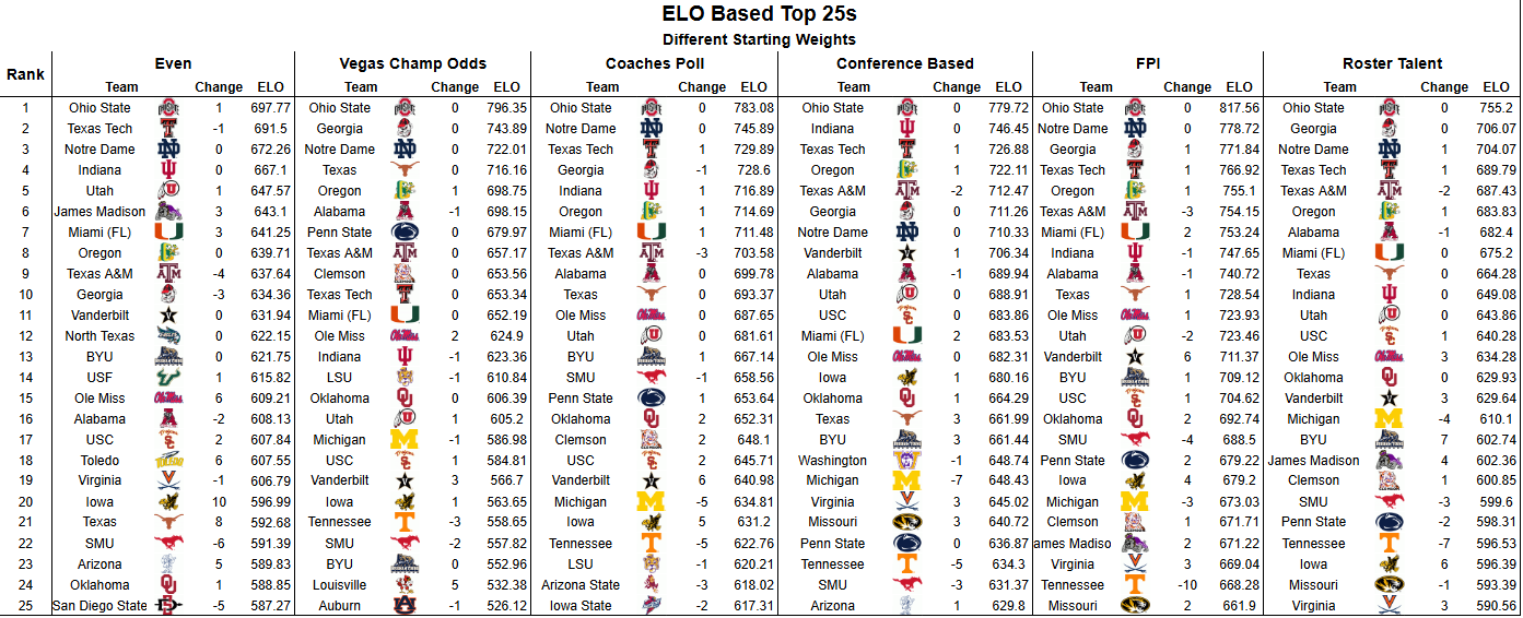 summer 2026 rankings